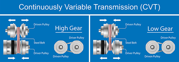 How Does the Continuously Variable Transmission Work | Transmission Hero